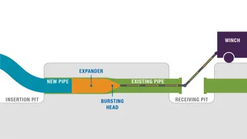 Pipe bursting: new pipe is fed through old pipe with a pit dug at both ends.