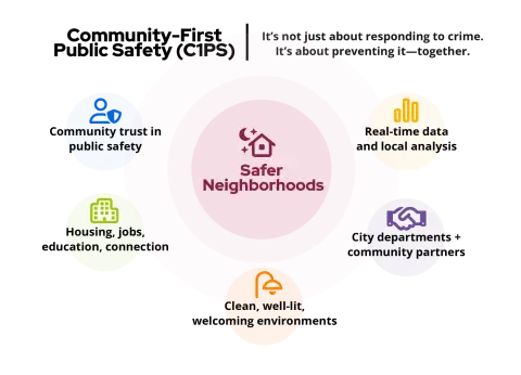 Community-First Public Safety: Preventing violence. Strengthening trust. Building safer neighborhoods.”
