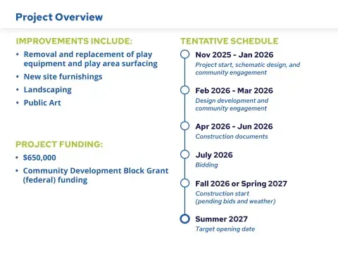 Project Overview - improvements will include removal and replacement of play equipment and play area surfacing, new site furnishings as needed, landscaping, and public art. The project is funded through a Community Development Block Grant of $650,000. Community engagement and design will take place now through Spring of 2026, construction documents will be prepared by summer, and the project will go out for bid late-summer 2026. Construction will either begin in fall of 2026 or spring of 2027.