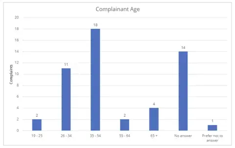 chart showing complainant age