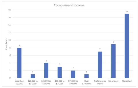 chart showing complainant income