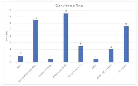 chart showing complainant race