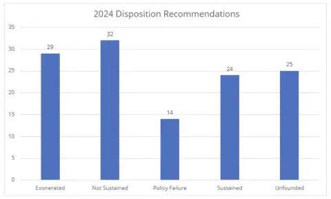 chart showing disposition recommendations
