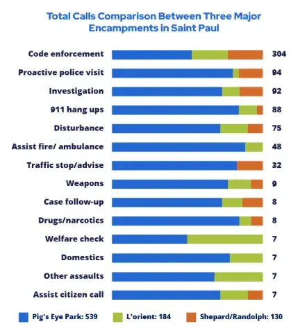 Bar graph of public safety calls from three major encampments in Saint Paul. Largest categories are: Code enforcement, proactive police visit, and investigation. Calls are significantly higher at Pig's Eye Park than at L'Orient and Shepard/Randolph. Total call volume: 539 at Pig's Eye Park, 184 at L'Orient, 130 at Shepard/Randolph.