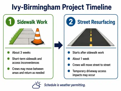 Project timeline: about three weeks of sidewalk work, followed by about one week of street resurfacing. Temporary access impacts may occur.