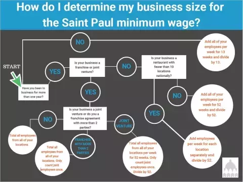 Minimum Wage Employer Resources | Saint Paul Minnesota