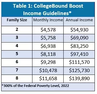 CollegeBound Boost Income Guidelines