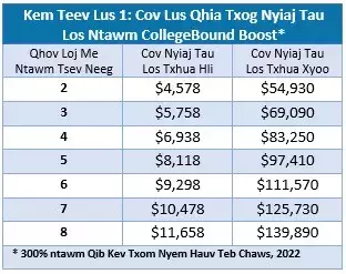CollegeBound Boost Income Guidelines Hmong