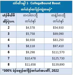 CollegeBound Boost Income Guidelines Karen