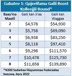 CollegeBound Boost Income Guidelines Oromo