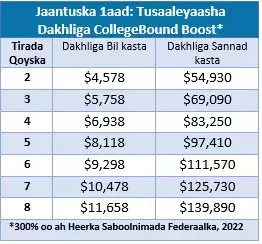 CollegeBound Boost Income Guidelines Somali